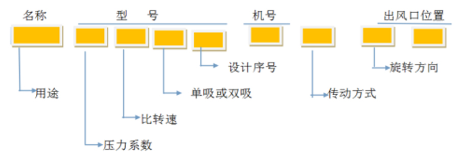 軸流風(fēng)機(jī)、離心通風(fēng)機(jī)型號(hào)代表什么意思？
