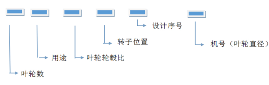軸流風(fēng)機(jī)、離心通風(fēng)機(jī)型號(hào)代表什么意思？